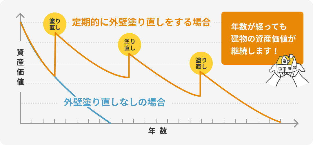 年数が経っても建物の資産価値が継続します！